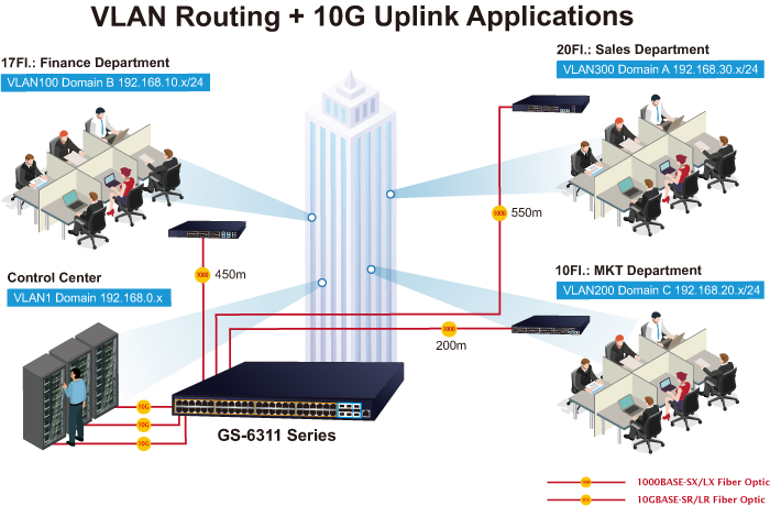 Switch lớp 3 PLANET GS-6311 series