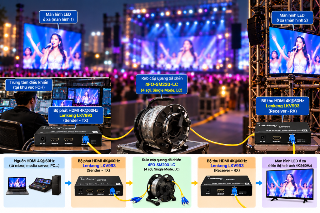 Cáp quang dã chiến được sử dụng truyền tín hiệu HDMI 4K trong sự kiện âm nhạc