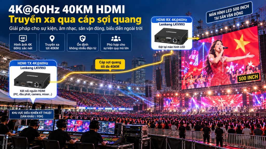 Lắp đặt bộ mở rộng chuyển đổi HDMI 4K-60Hz sang cáp quang
