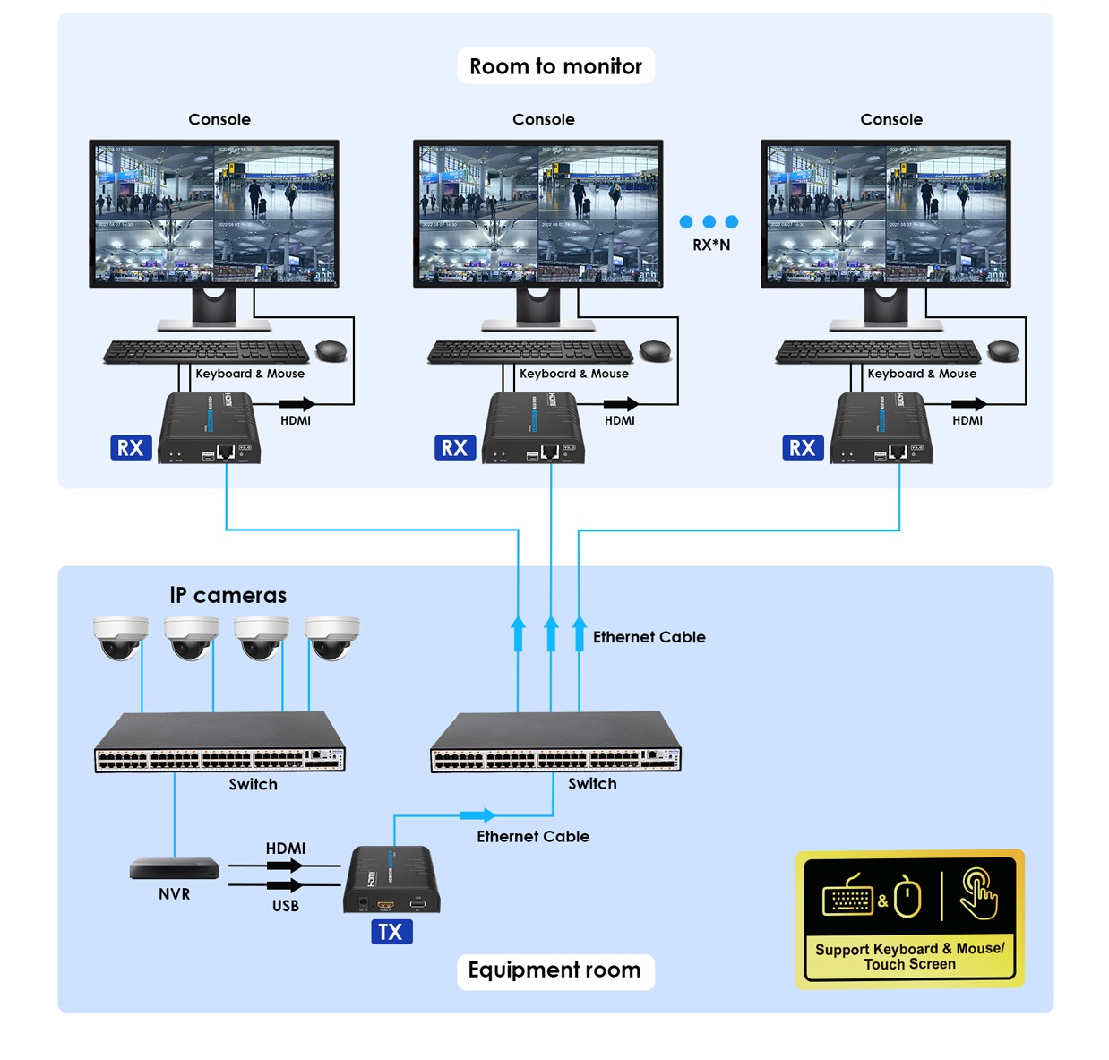 LKV373KVM -LKV473KVM kết nối điểm - đa điểm