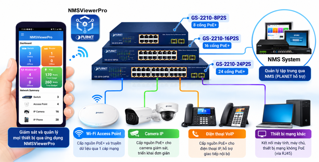 Bộ chuyển mạch Gigabit L2 Web Smart PoE+ thường dùng